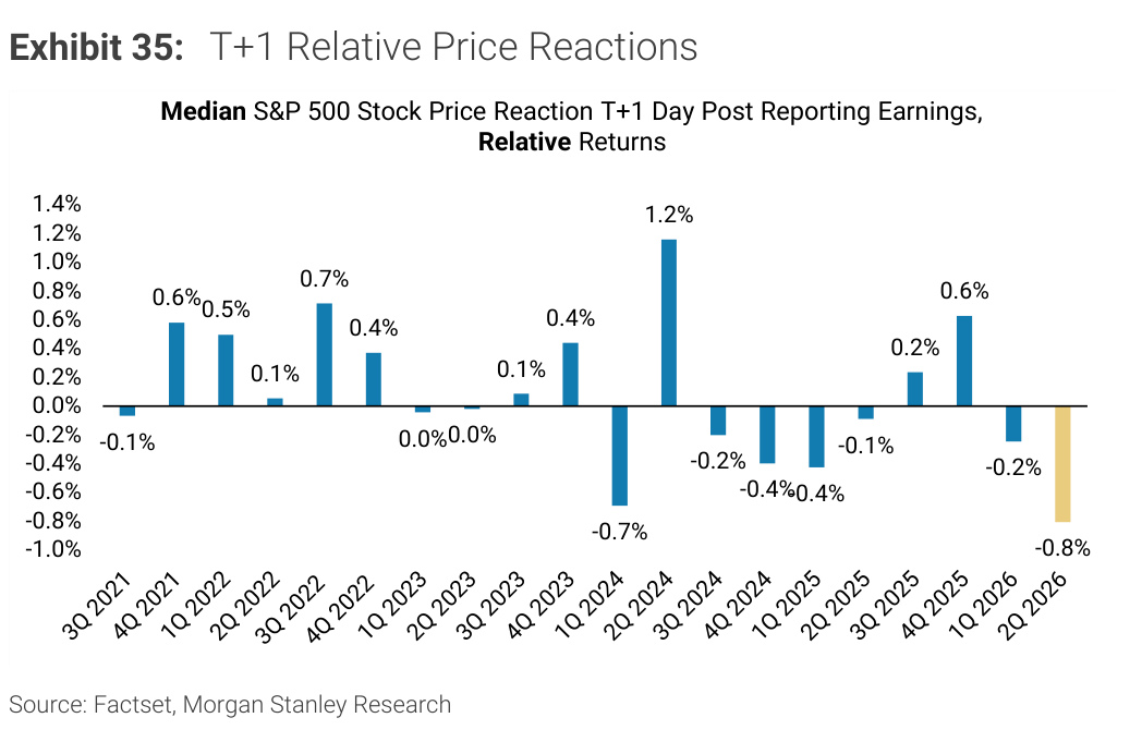 Morgan Stanley Exhibit 35, T+1 Relative Price Reactions