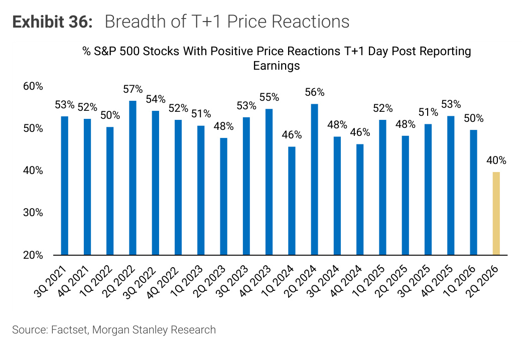 Morgan Stanley Exhibit 36, Breadth of T+1 Price Reactions