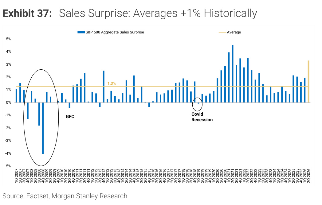 Morgan Stanley Exhibit 37, Sales Surprise: Averages +1% Historically