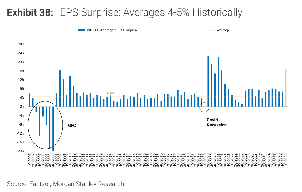 Morgan Stanley Exhibit 38, EPS Surprise: Averages 4-5% Historically