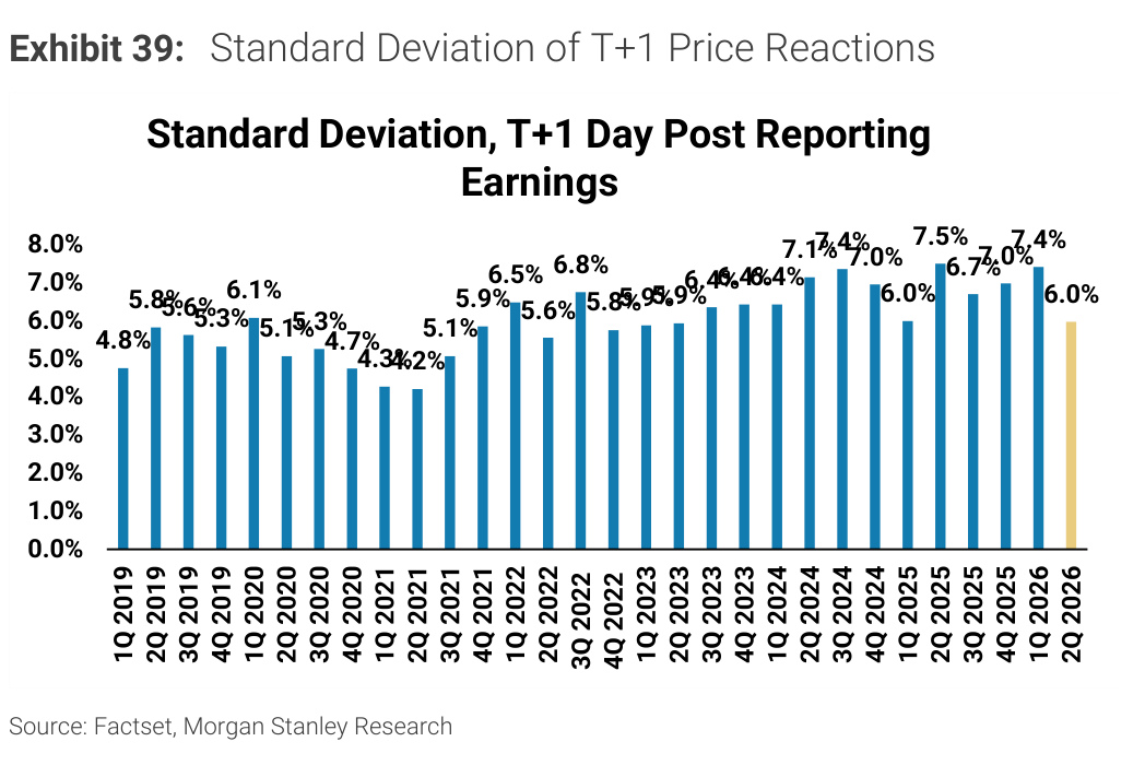 Morgan Stanley Exhibit 39, Standard Deviation of T+1 Price Reactions
