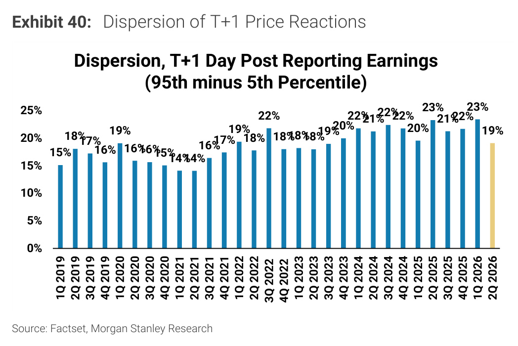 Morgan Stanley Exhibit 40, Dispersion of T+1 Price Reactions