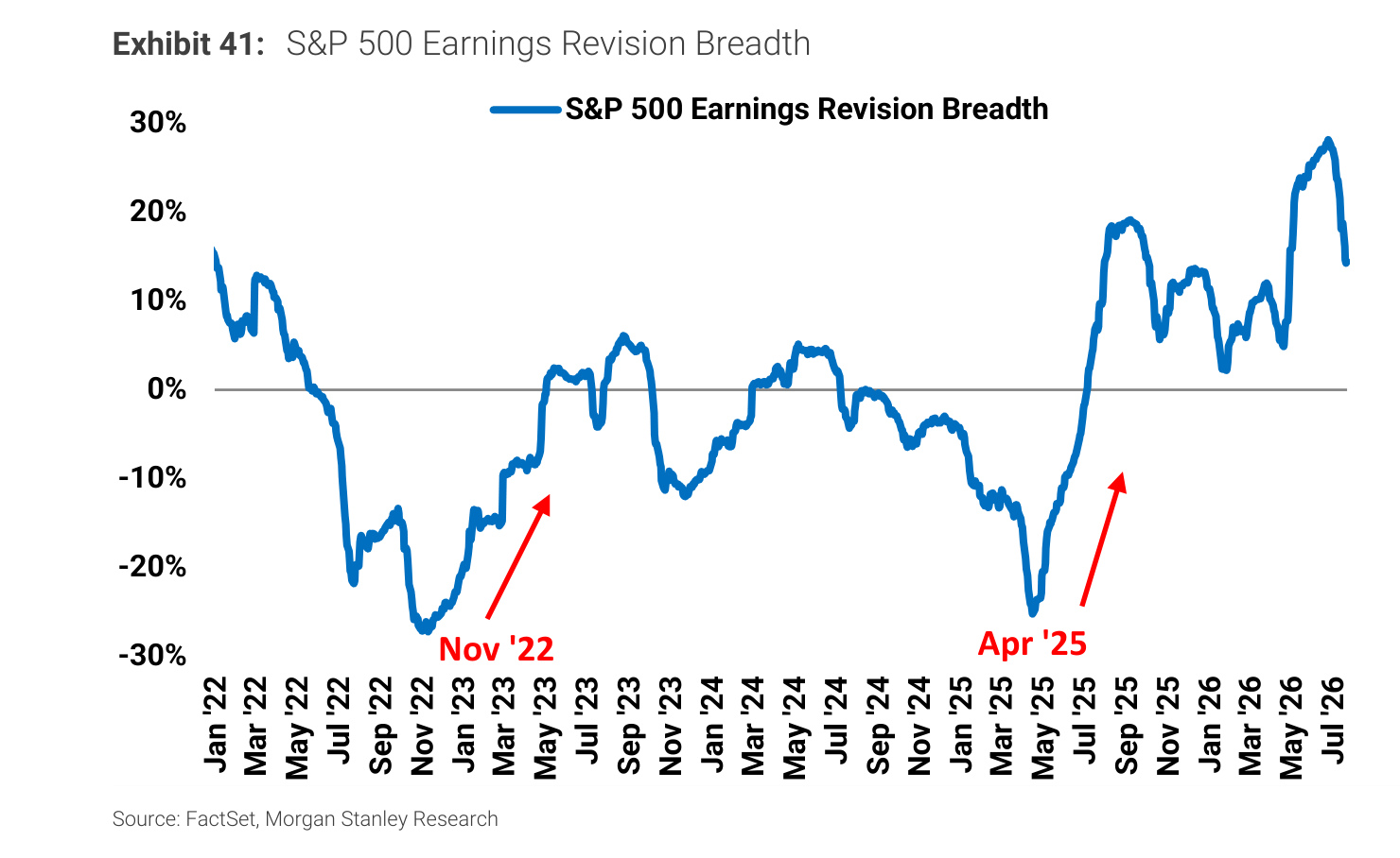 Morgan Stanley Exhibit 41, S&P 500 Earnings Revision Breadth