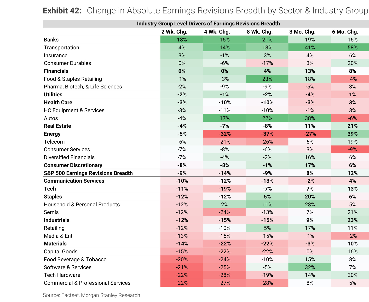 Morgan Stanley Exhibit 42, Change in Absolute Earnings Revisions Breadth by Sector & Industry Group