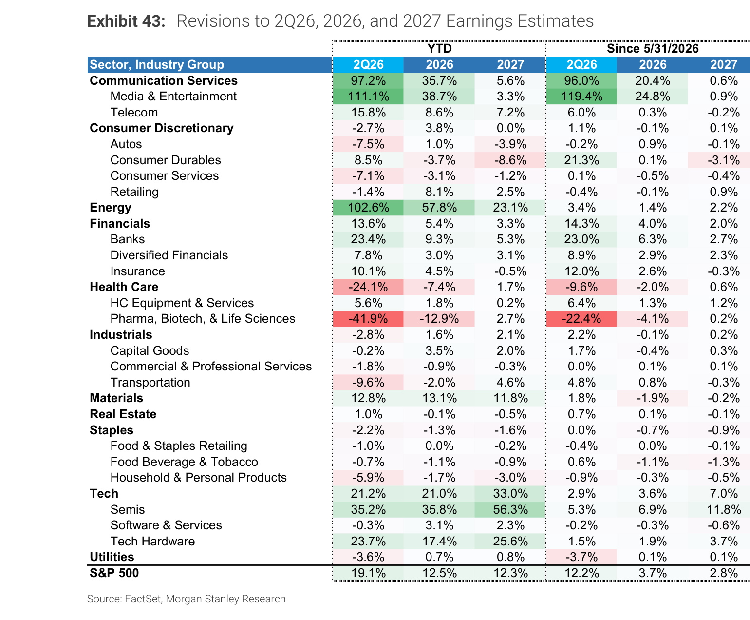 Morgan Stanley Exhibit 43, Revisions to 2Q26, 2026, and 2027 Earnings Estimates