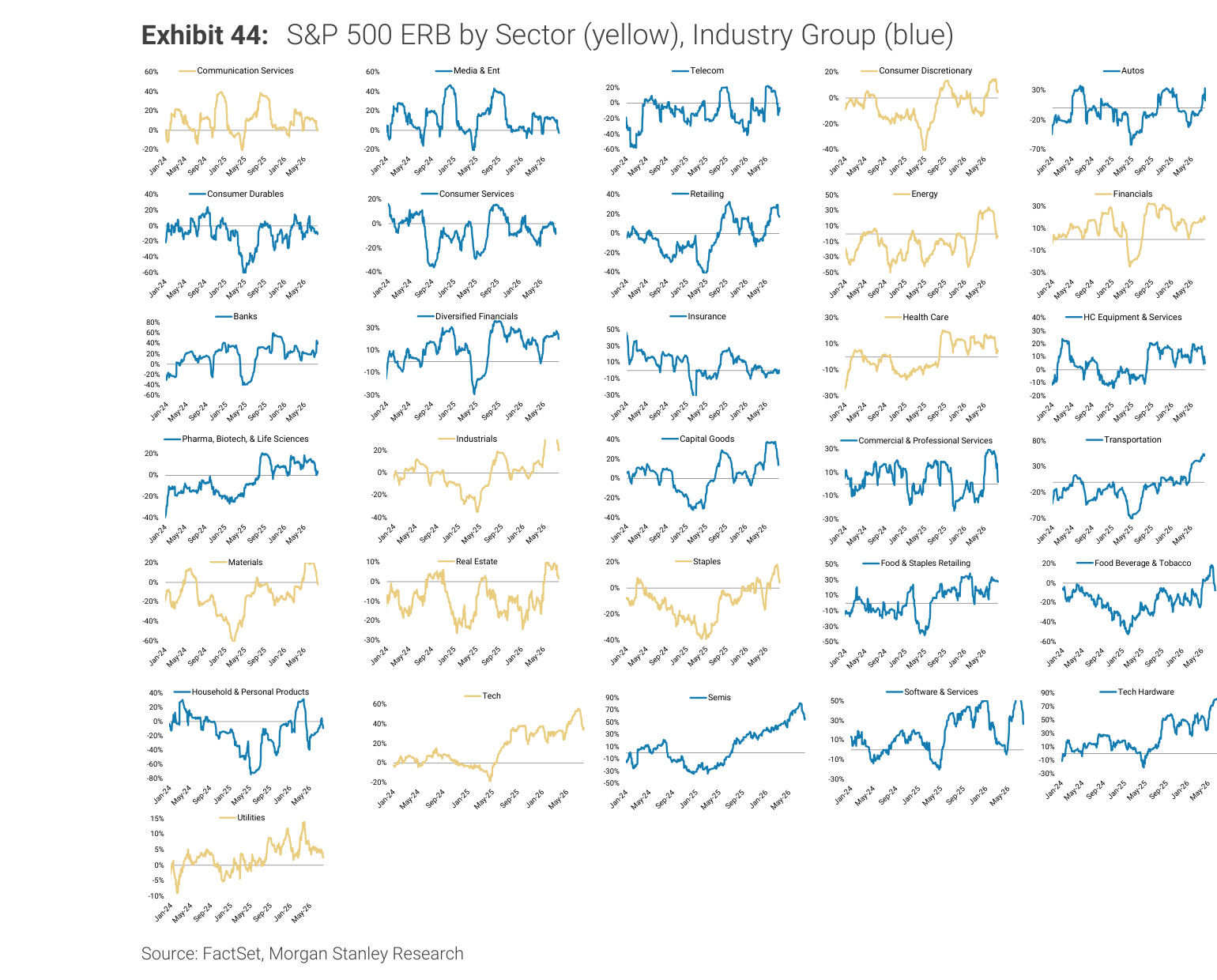 Morgan Stanley Exhibit 44, S&P 500 ERB by Sector (yellow), Industry Group (blue)