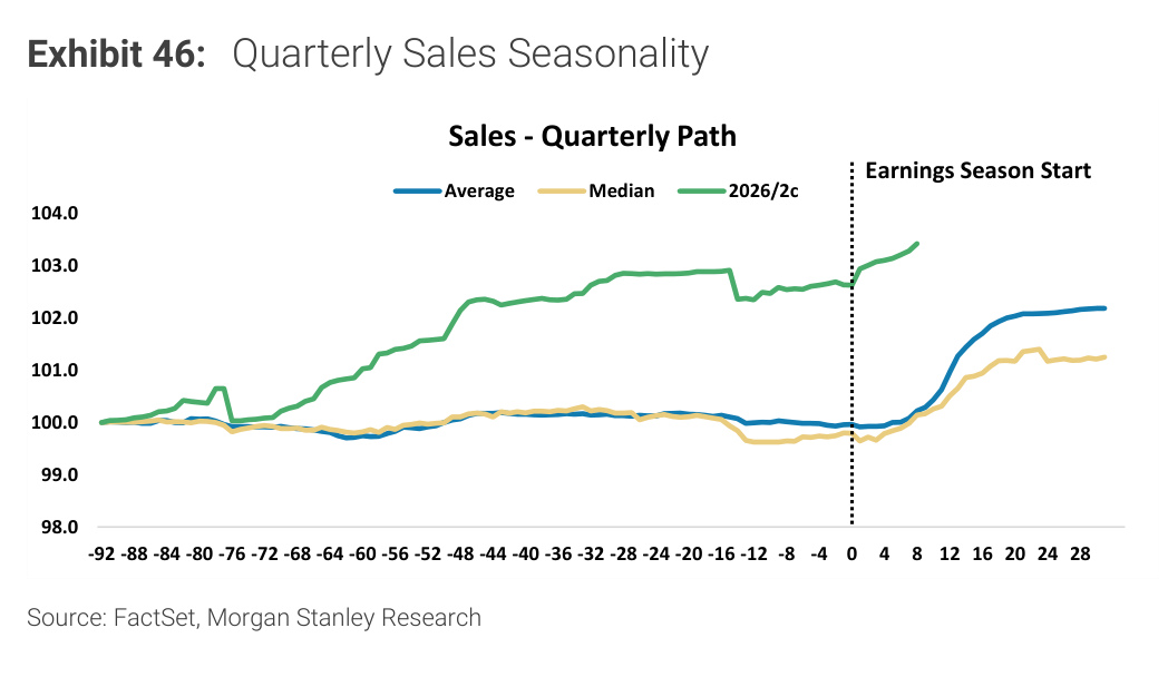 Morgan Stanley Exhibit 46, Quarterly Sales Seasonality