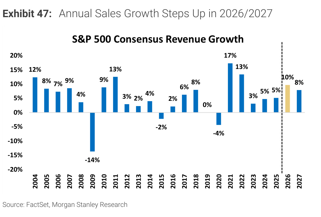 Morgan Stanley Exhibit 47, Annual Sales Growth Steps Up in 2026/2027