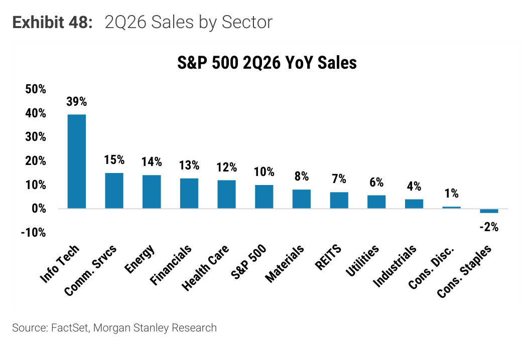 Morgan Stanley Exhibit 48, 2Q26 Sales by Sector