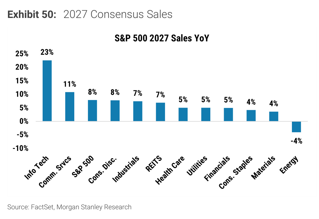 Morgan Stanley Exhibit 50, 2027 Consensus Sales