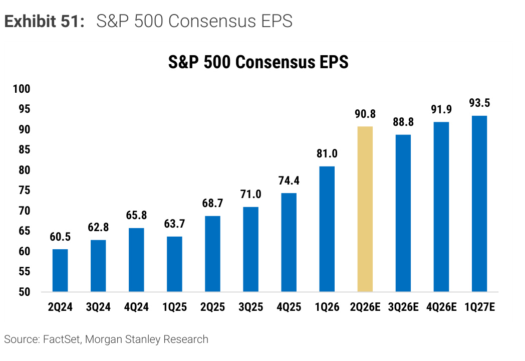 Morgan Stanley Exhibit 51, S&P 500 Consensus EPS