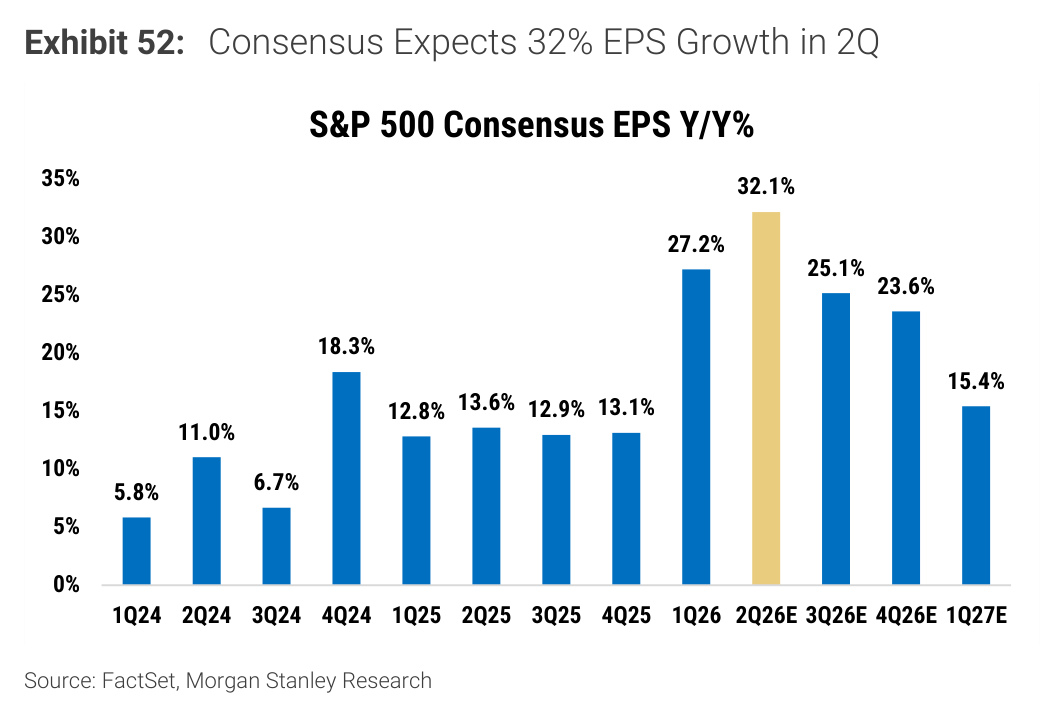 Morgan Stanley Exhibit 52, Consensus Expects 32% EPS Growth in 2Q