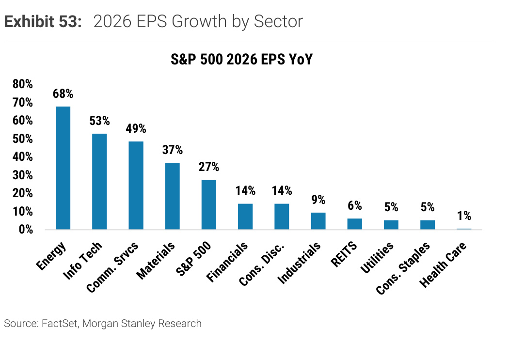 Morgan Stanley Exhibit 53, 2026 EPS Growth by Sector