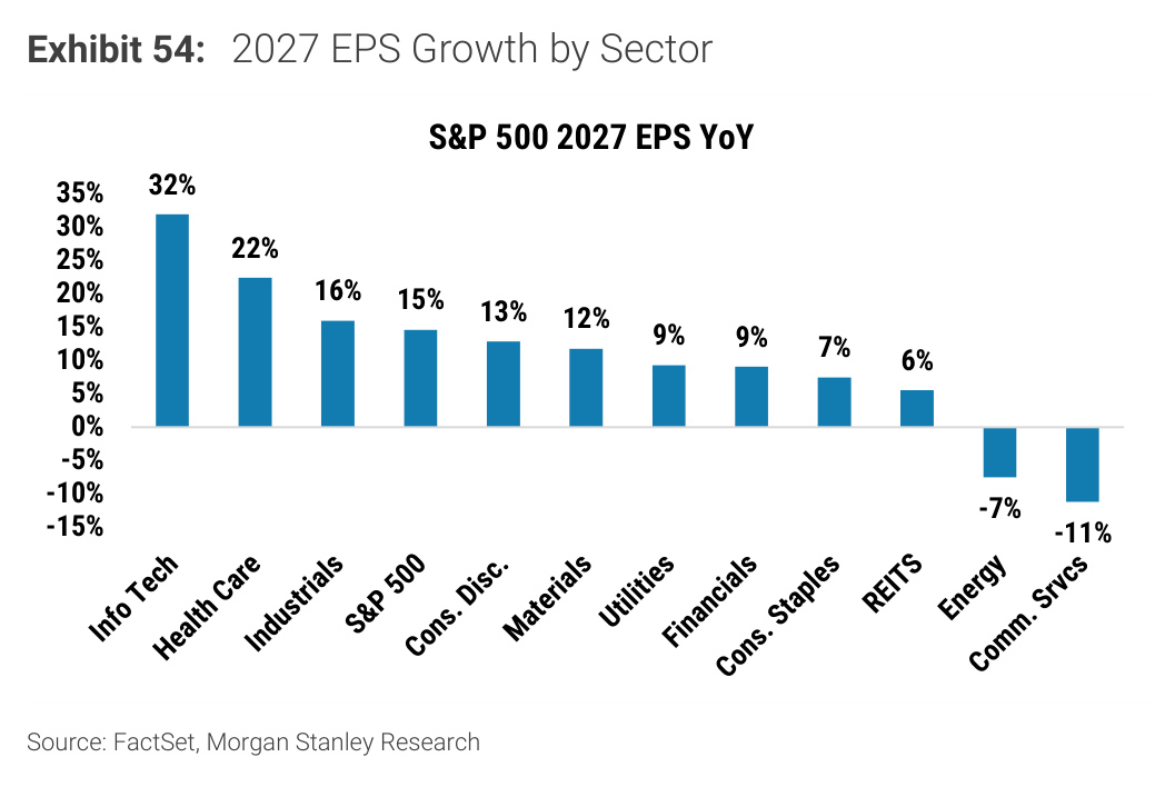 Morgan Stanley Exhibit 54, 2027 EPS Growth by Sector