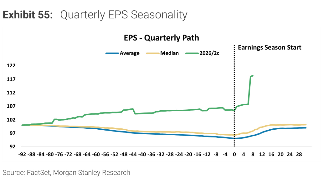 Morgan Stanley Exhibit 55, Quarterly EPS Seasonality