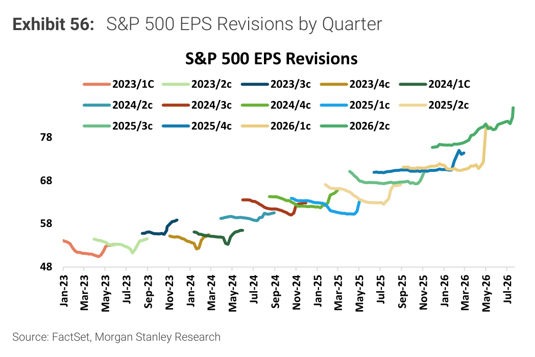 Morgan Stanley Exhibit 56, S&P 500 EPS Revisions by Quarter