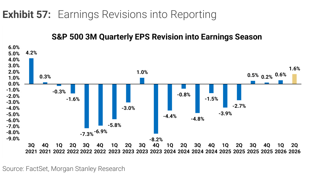 Morgan Stanley Exhibit 57, Earnings Revisions into Reporting