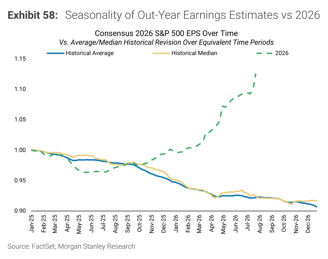 Morgan Stanley Exhibit 58, Seasonality of Out-Year Earnings Estimates vs 2026