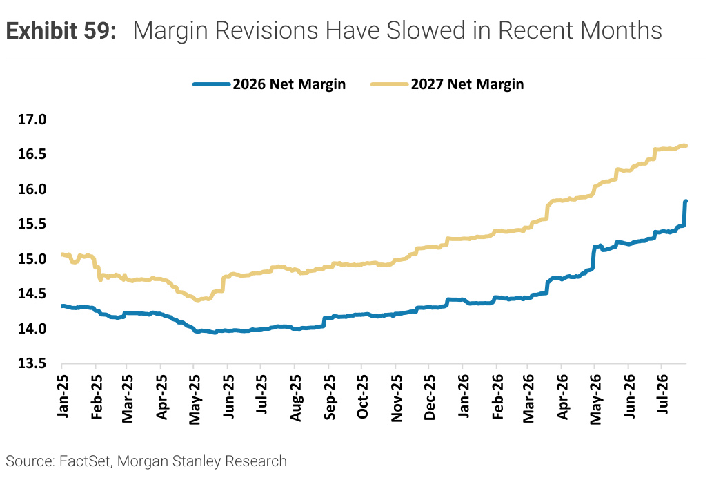 Morgan Stanley Exhibit 59, Margin Revisions Have Slowed in Recent Months