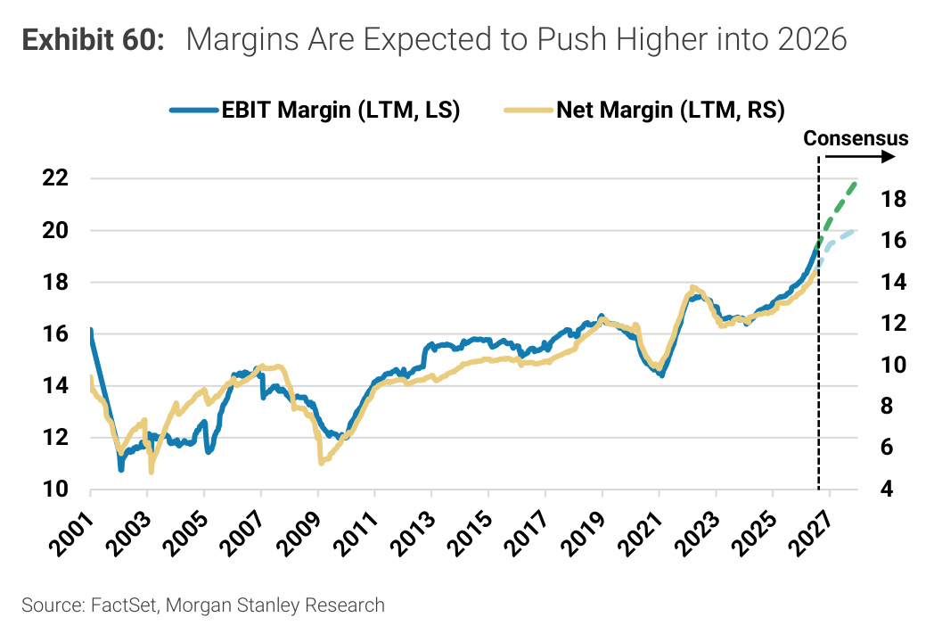 Morgan Stanley Exhibit 60, Margins Are Expected to Push Higher into 2026