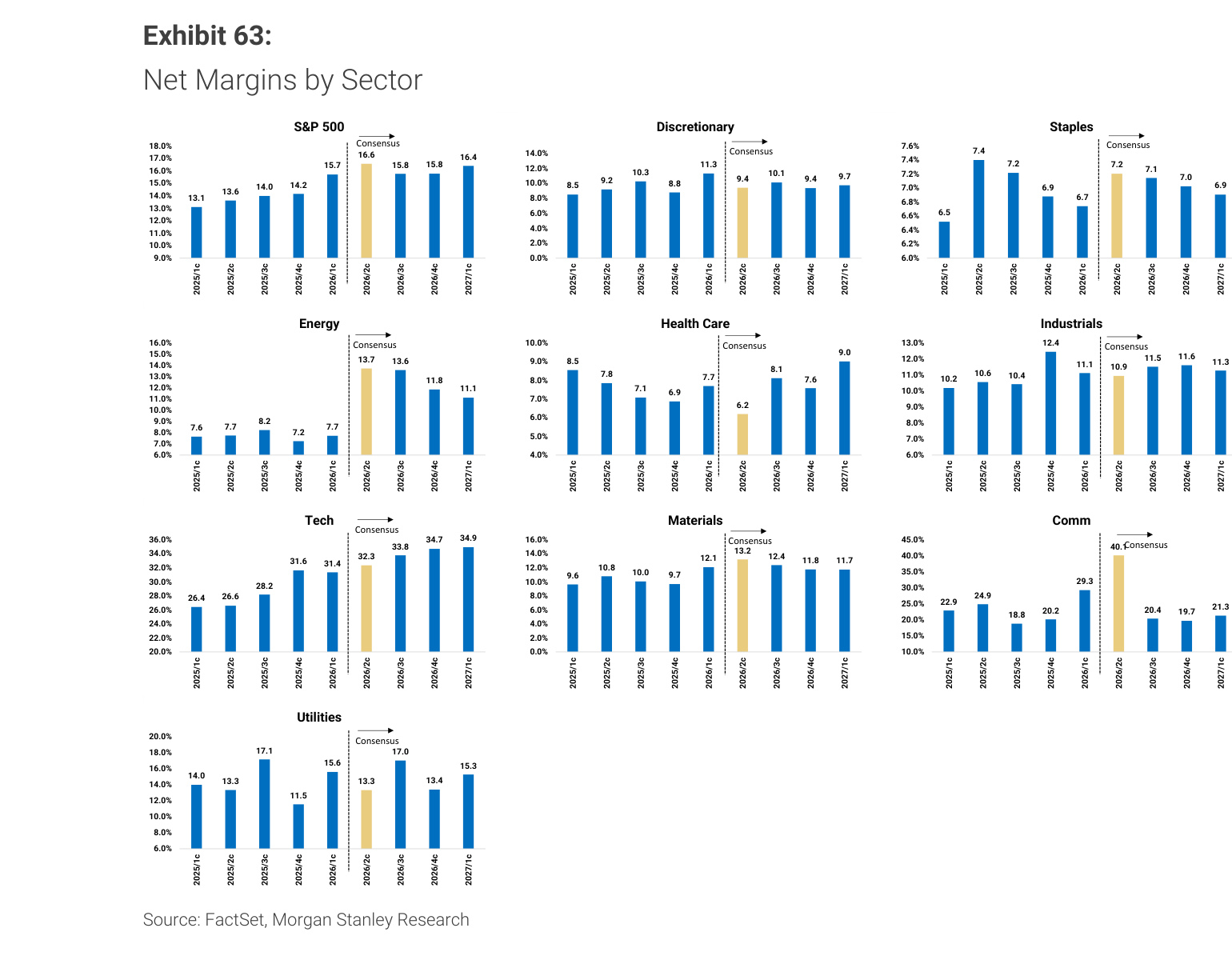 Morgan Stanley Exhibit 63, Net Margins by Sector