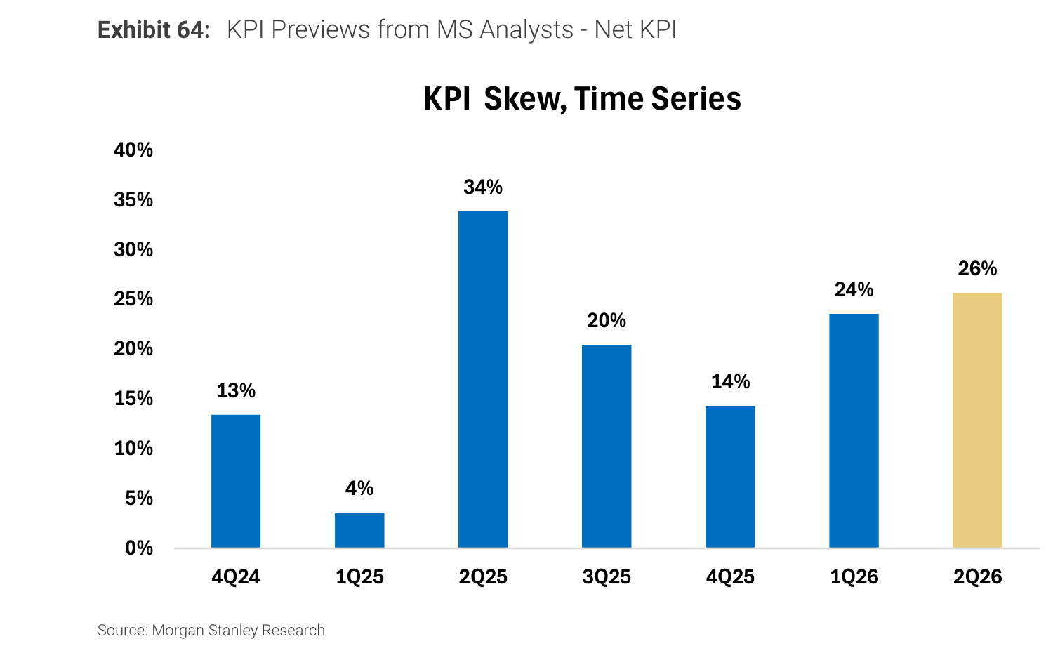 Morgan Stanley Exhibit 64, KPI Previews from MS Analysts - Net KPI