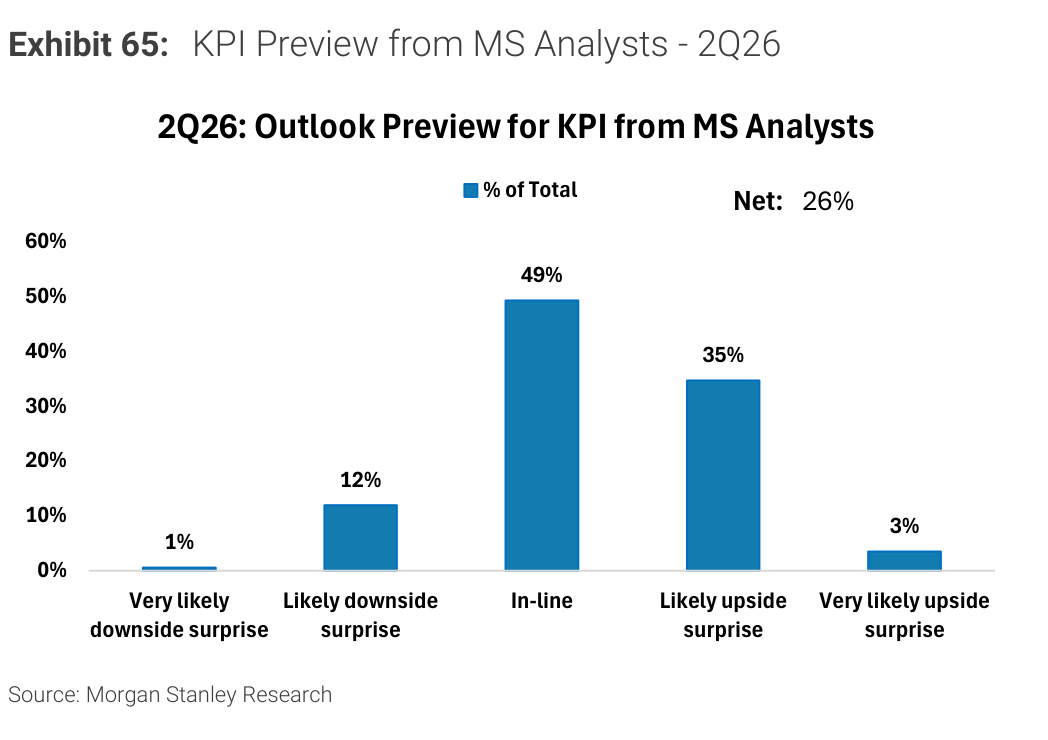 Morgan Stanley Exhibit 65, KPI Preview from MS Analysts - 2Q26