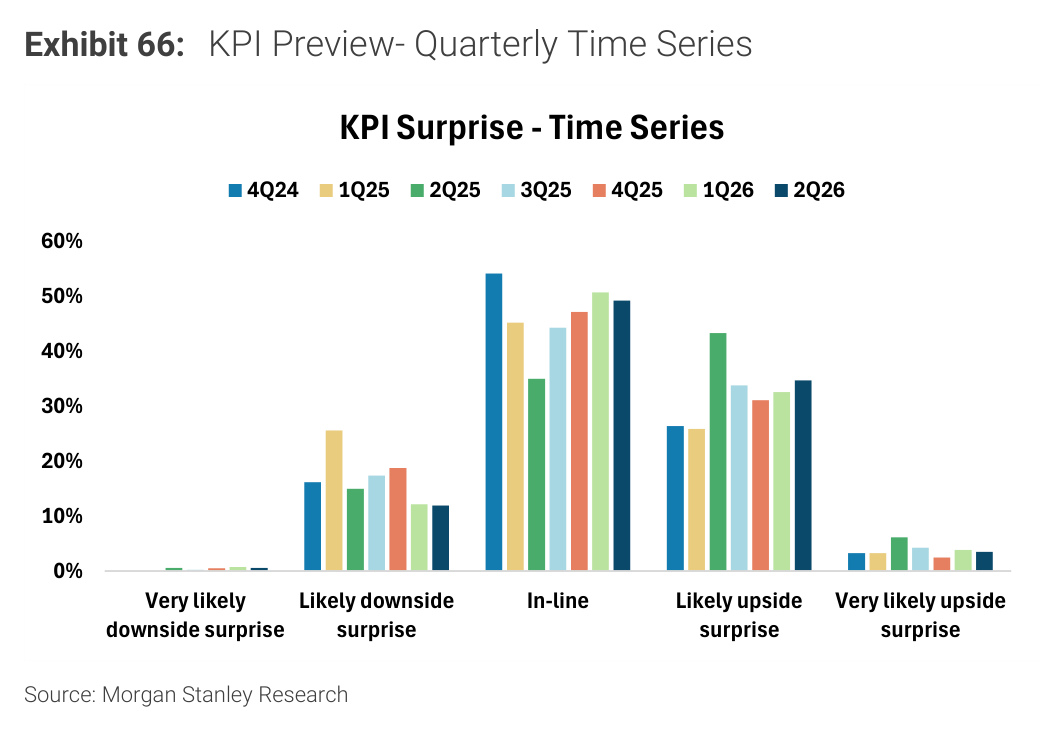 Morgan Stanley Exhibit 66, KPI Preview - Quarterly Time Series