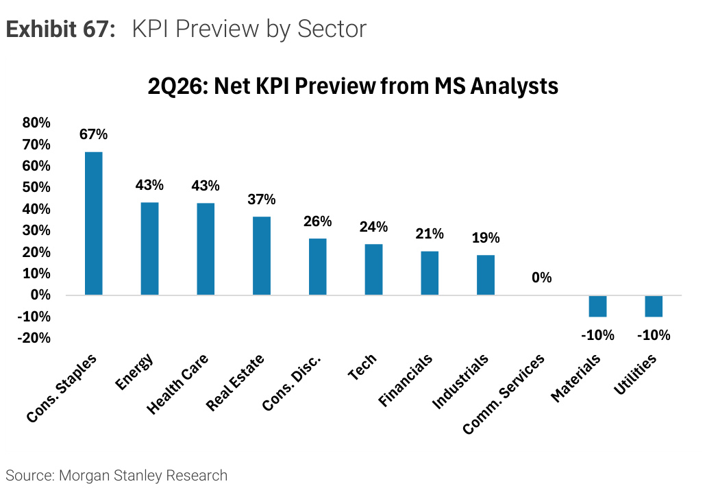 Morgan Stanley Exhibit 67, KPI Preview by Sector