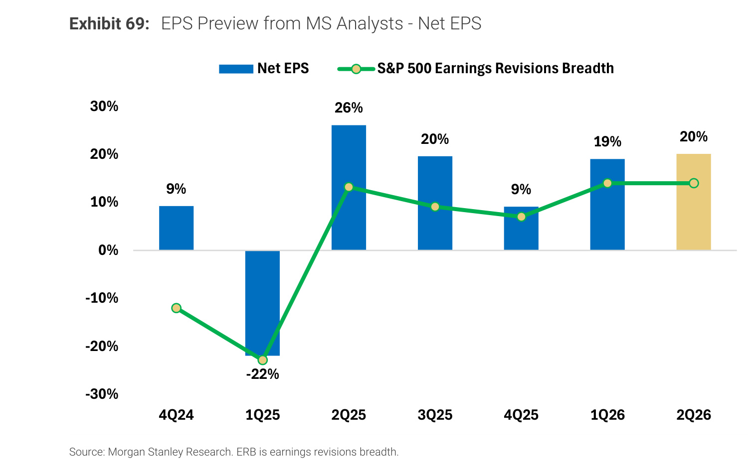 Morgan Stanley Exhibit 69, EPS Preview from MS Analysts - Net EPS