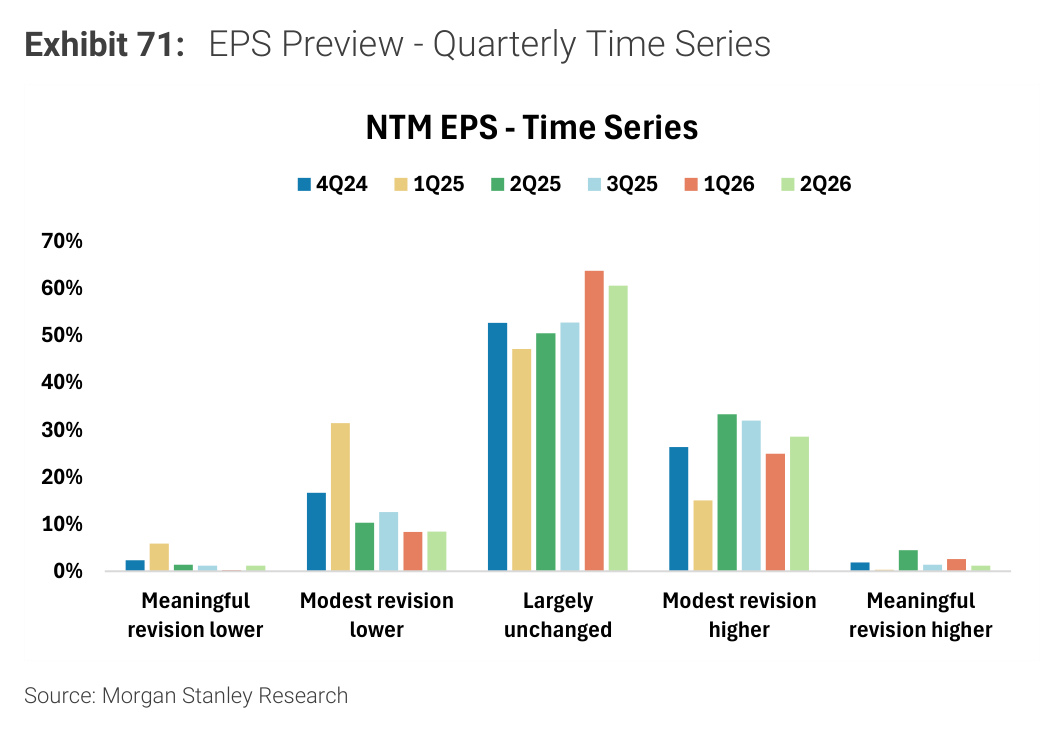 Morgan Stanley Exhibit 71, EPS Preview - Quarterly Time Series