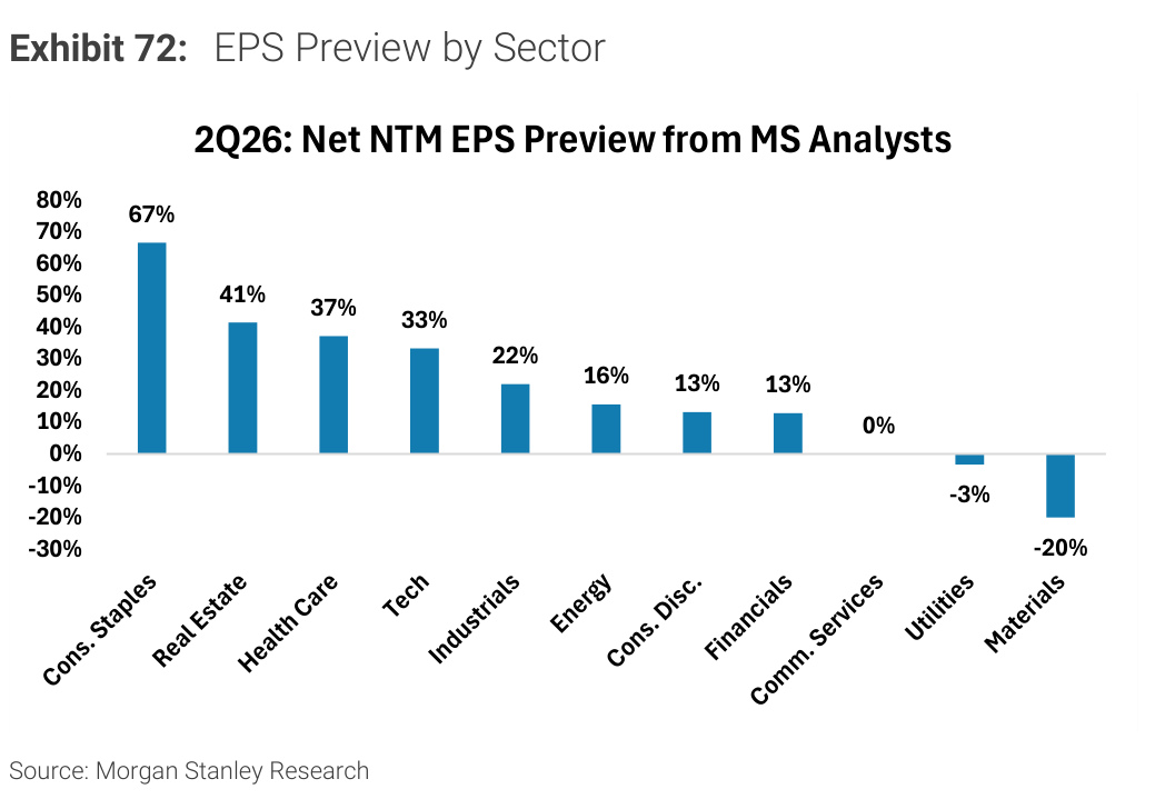 Morgan Stanley Exhibit 72, EPS Preview by Sector