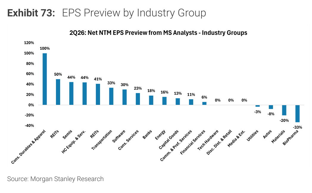 Morgan Stanley Exhibit 73, EPS Preview by Industry Group