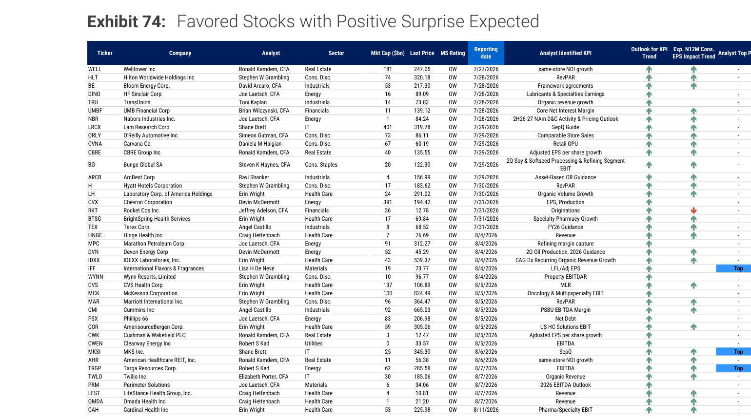 Morgan Stanley Exhibit 74, Favored Stocks with Positive Surprise Expected