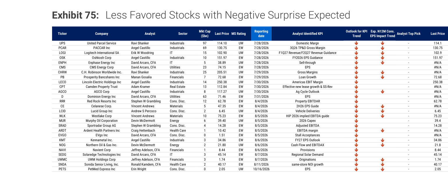 Morgan Stanley Exhibit 75, Less Favored Stocks with Negative Surprise Expected
