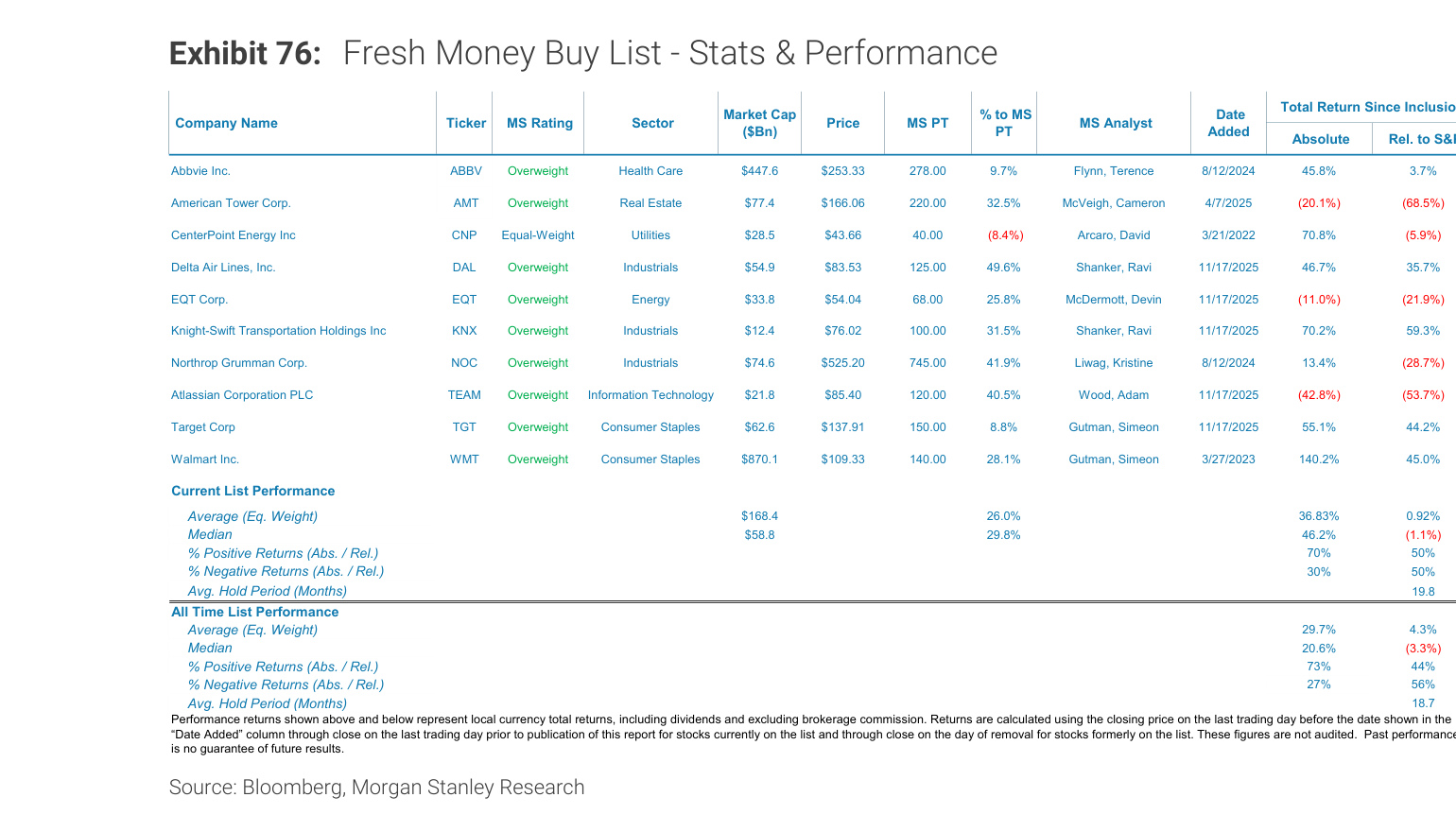 Morgan Stanley Exhibit 76, Fresh Money Buy List - Stats & Performance