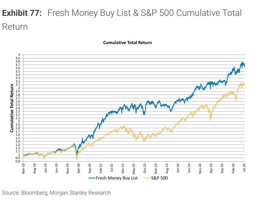 Morgan Stanley Exhibit 77, Fresh Money Buy List & S&P 500 Cumulative Total Return