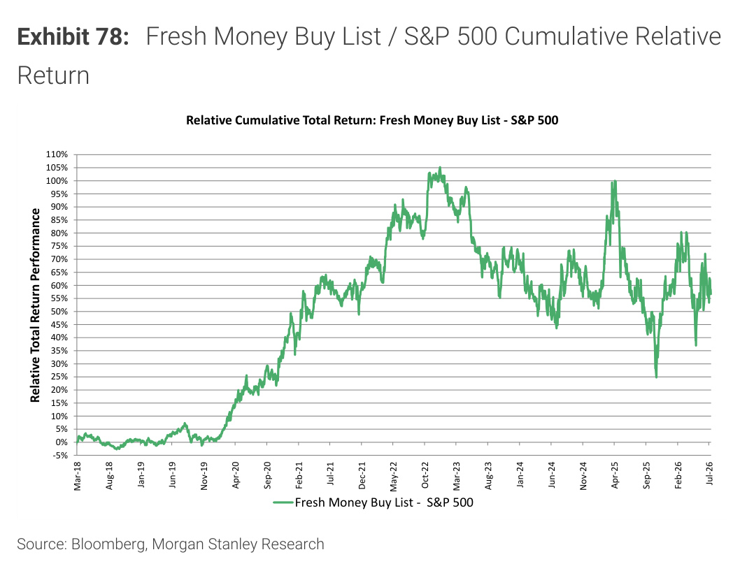 Morgan Stanley Exhibit 78, Fresh Money Buy List / S&P 500 Cumulative Relative Return