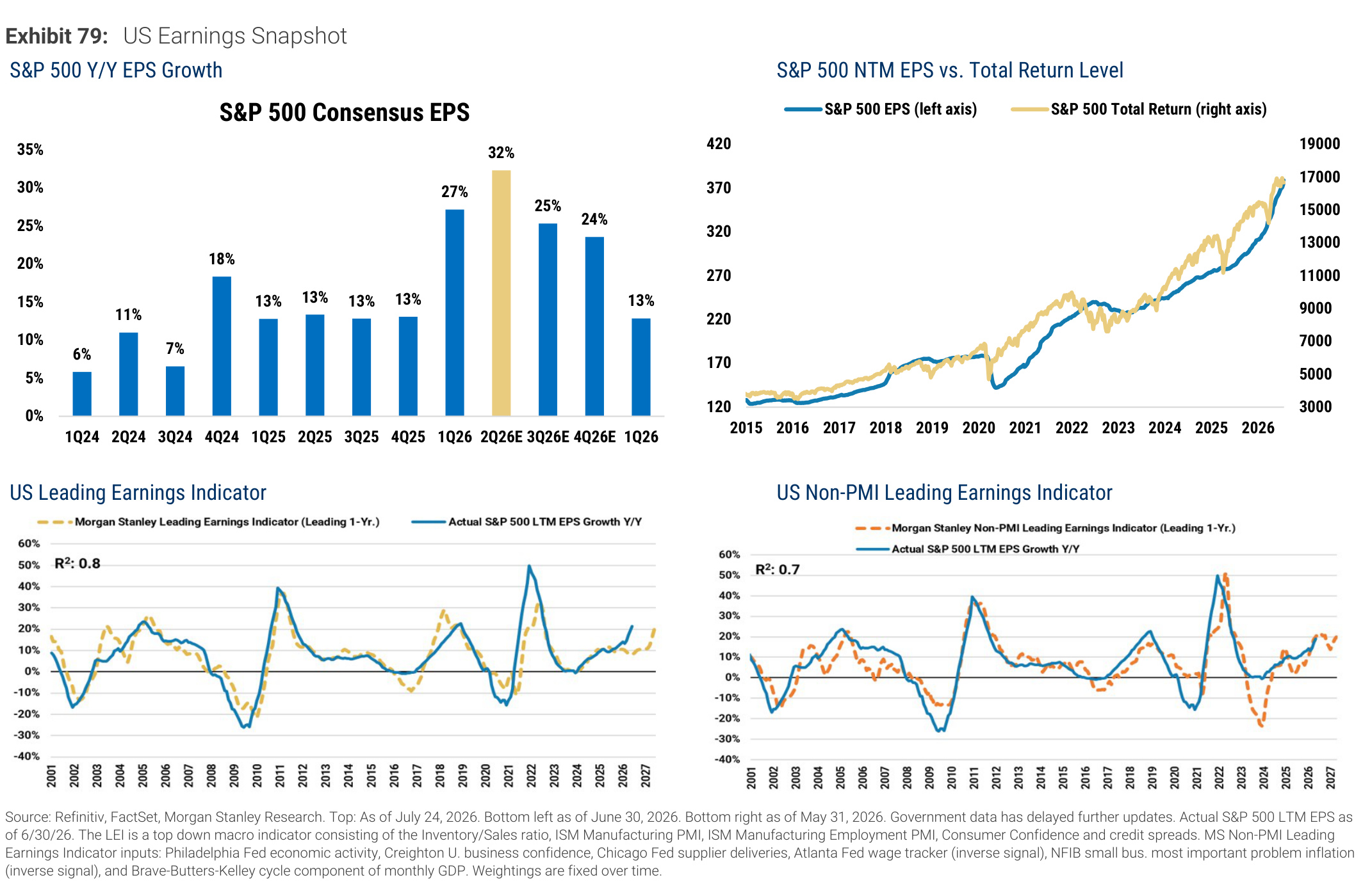Morgan Stanley Exhibit 79, US Earnings Snapshot
