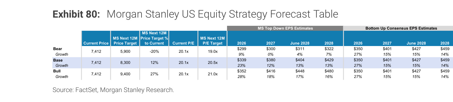 Morgan Stanley Exhibit 80, Morgan Stanley US Equity Strategy Forecast Table