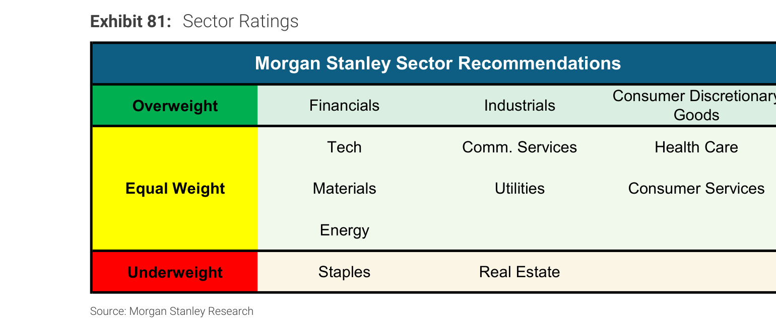 Morgan Stanley Exhibit 81, Sector Ratings