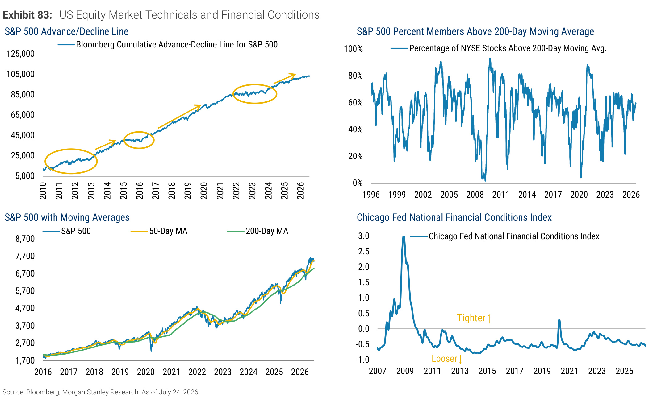 Morgan Stanley Exhibit 83, US Equity Market Technicals and Financial Conditions
