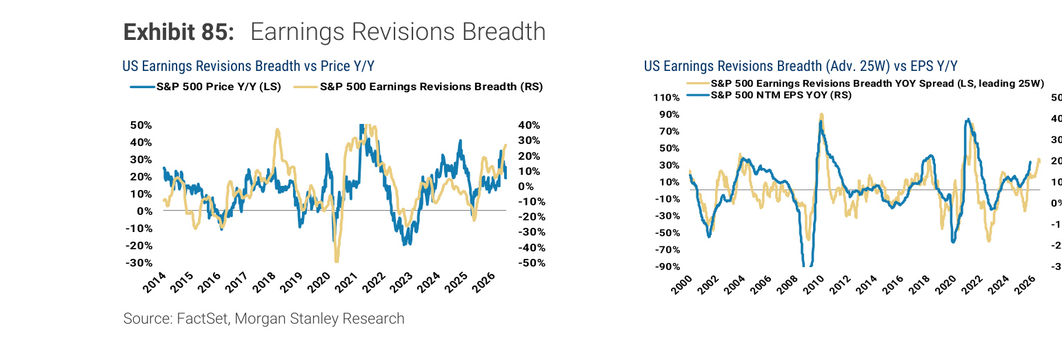 Morgan Stanley Exhibit 85, Earnings Revisions Breadth