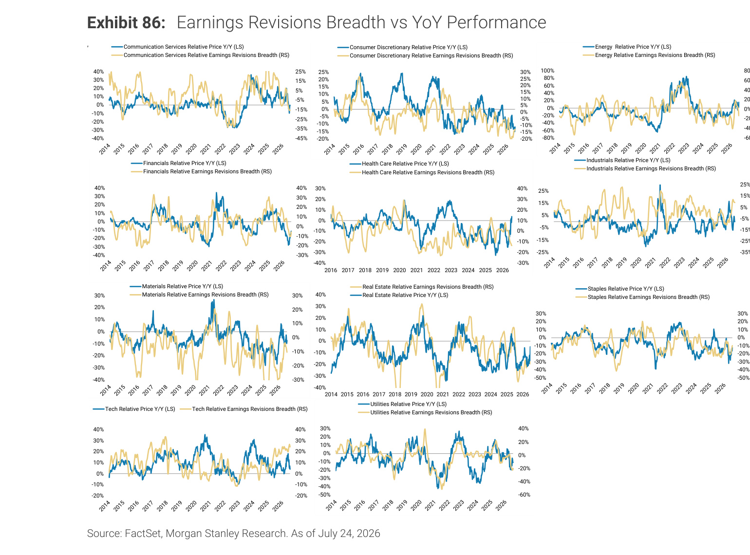Morgan Stanley Exhibit 86, Earnings Revisions Breadth vs YoY Performance