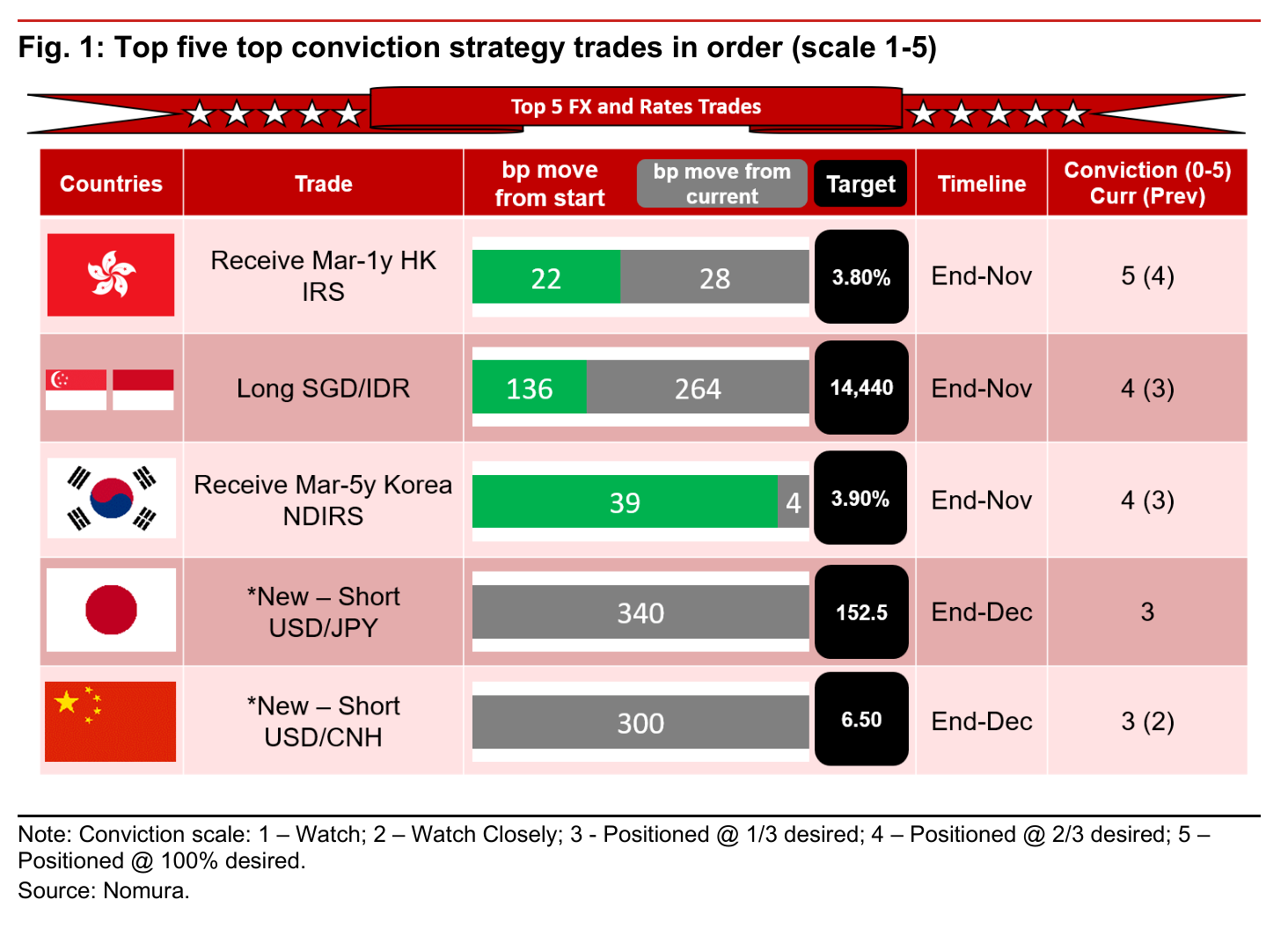 Fig. 1: Top five top conviction strategy trades in order (scale 1-5)
