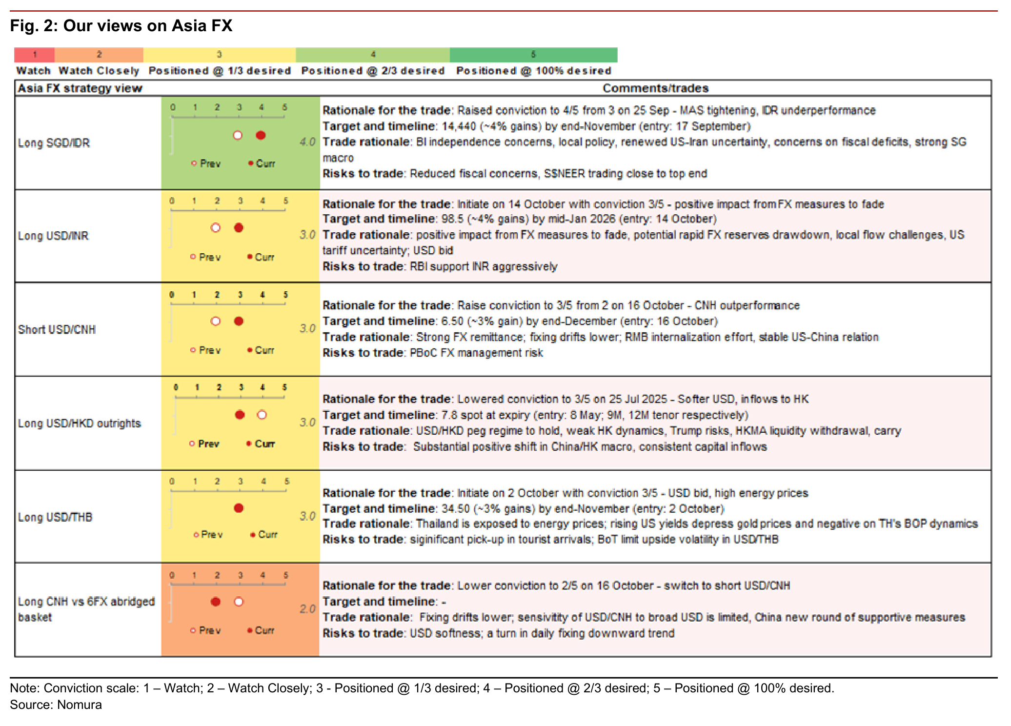 Fig. 2: Our views on Asia FX