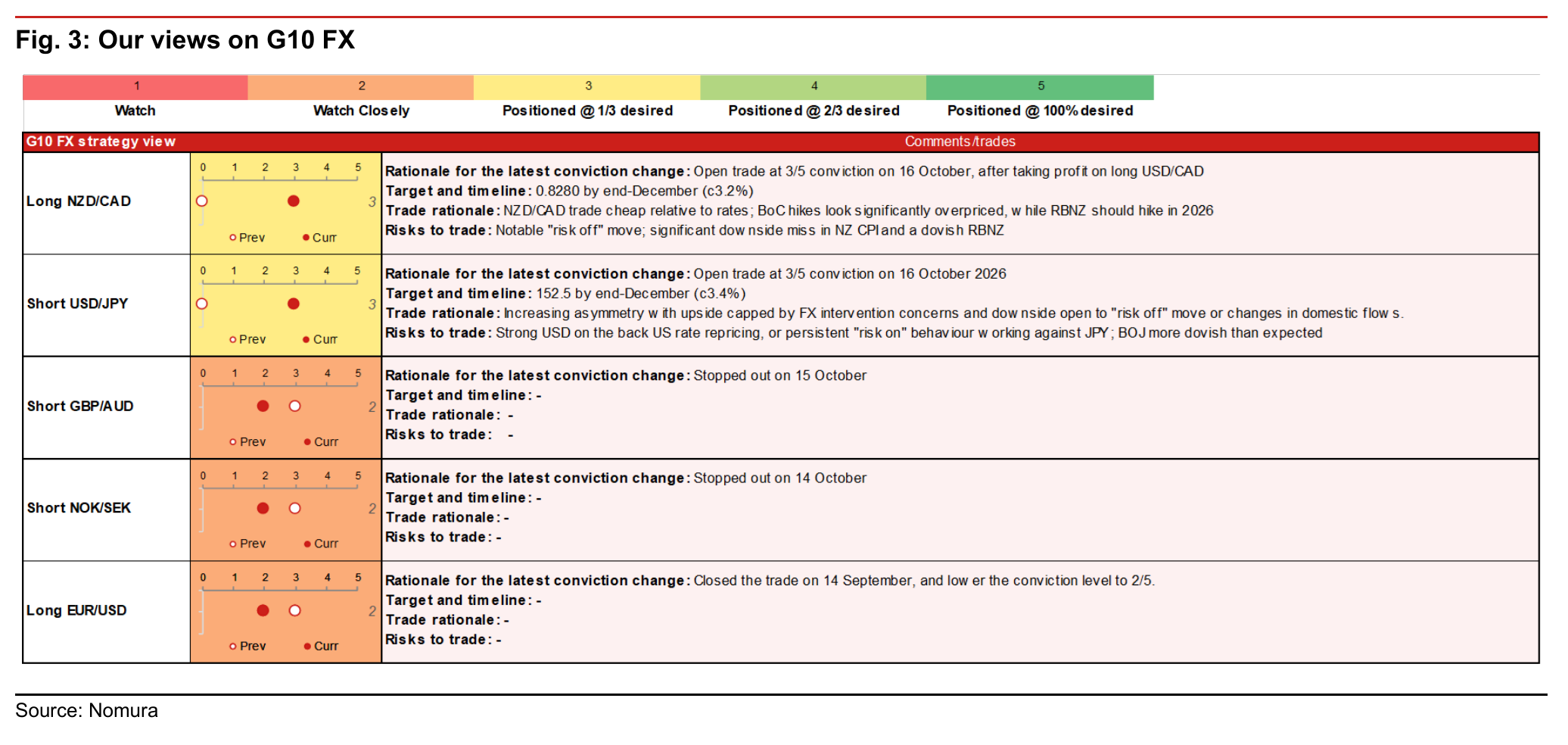 Fig. 3: Our views on G10 FX