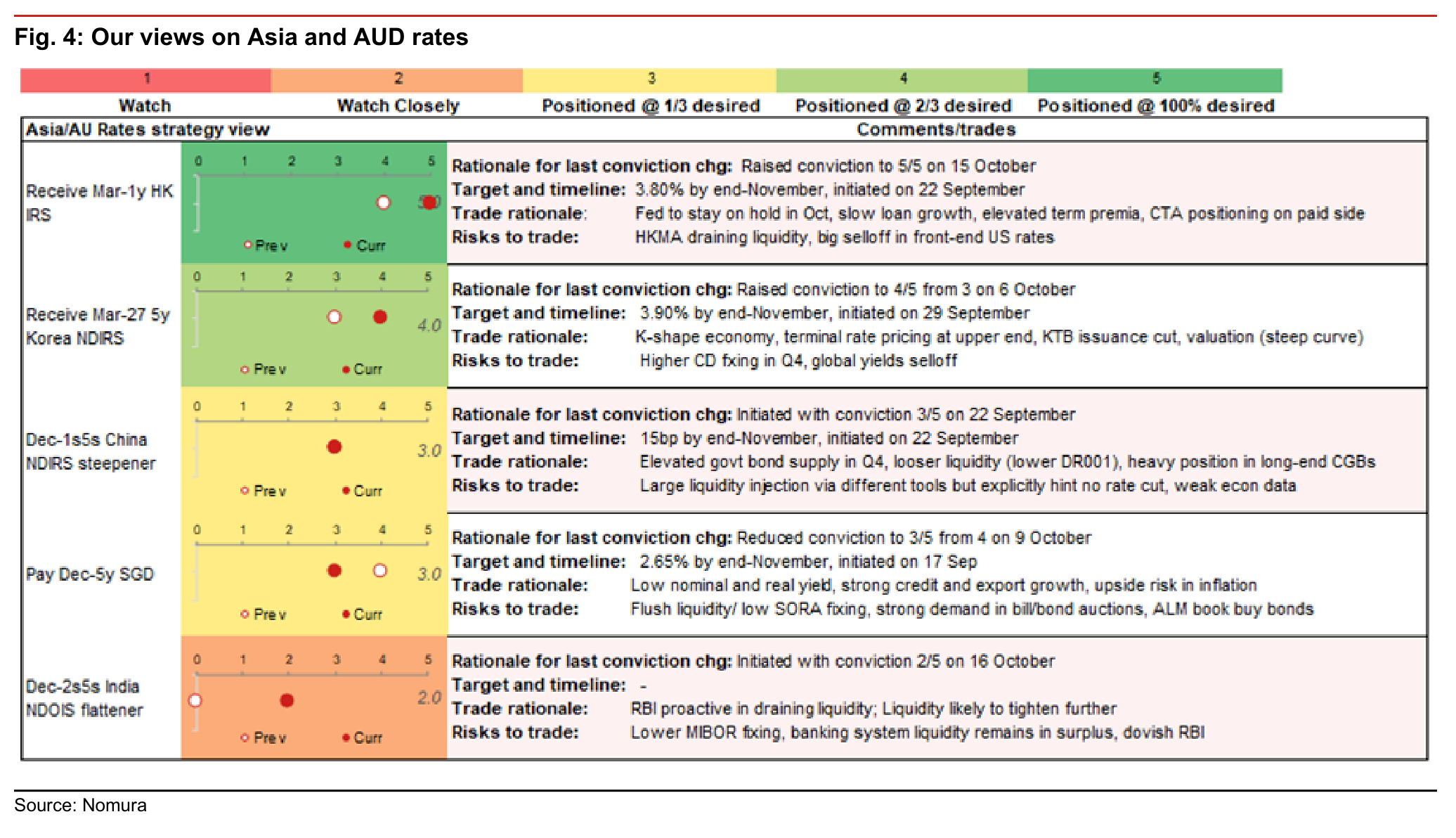 Fig. 4: Our views on Asia and AUD rates