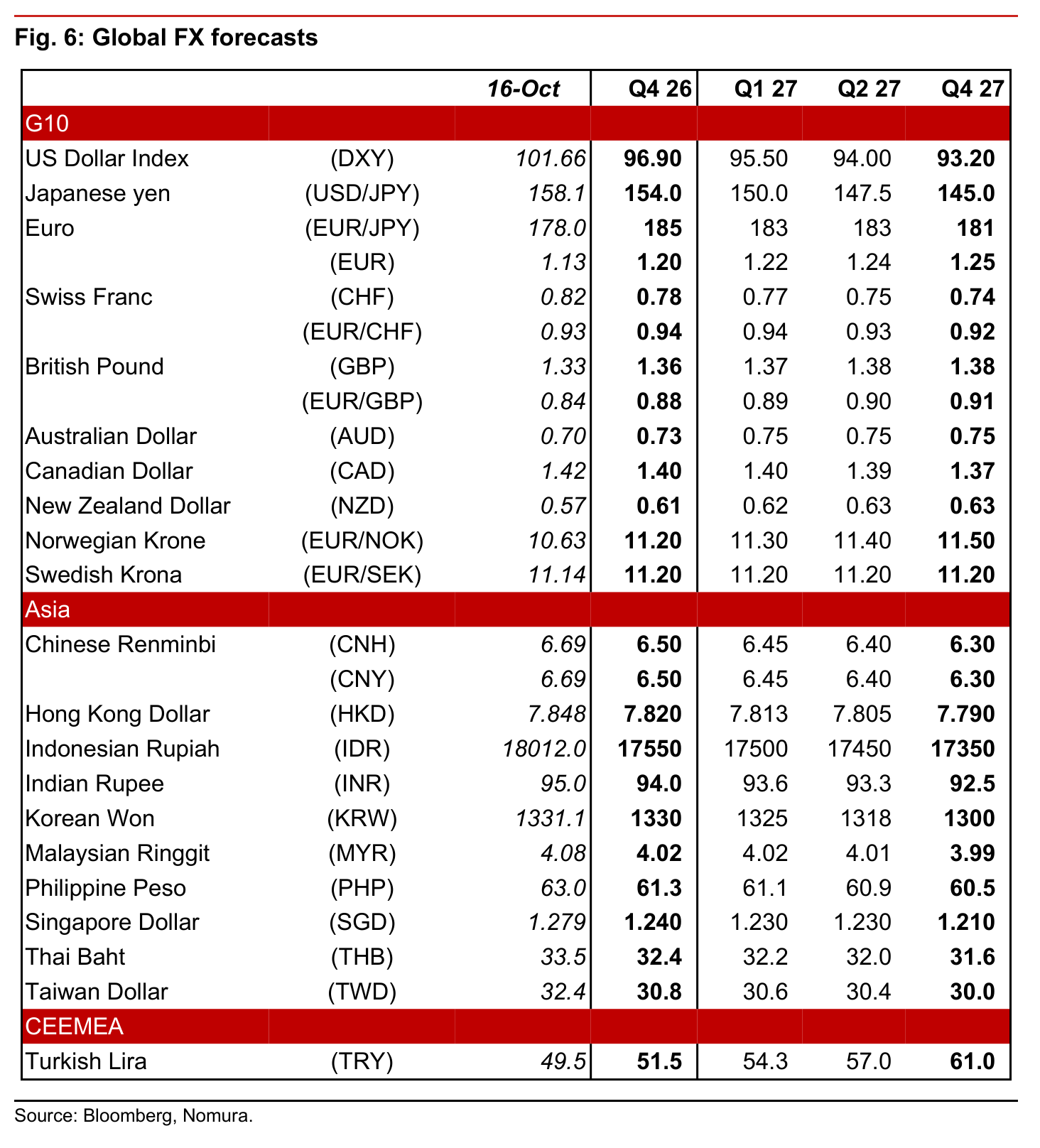 Fig. 6: Global FX forecasts