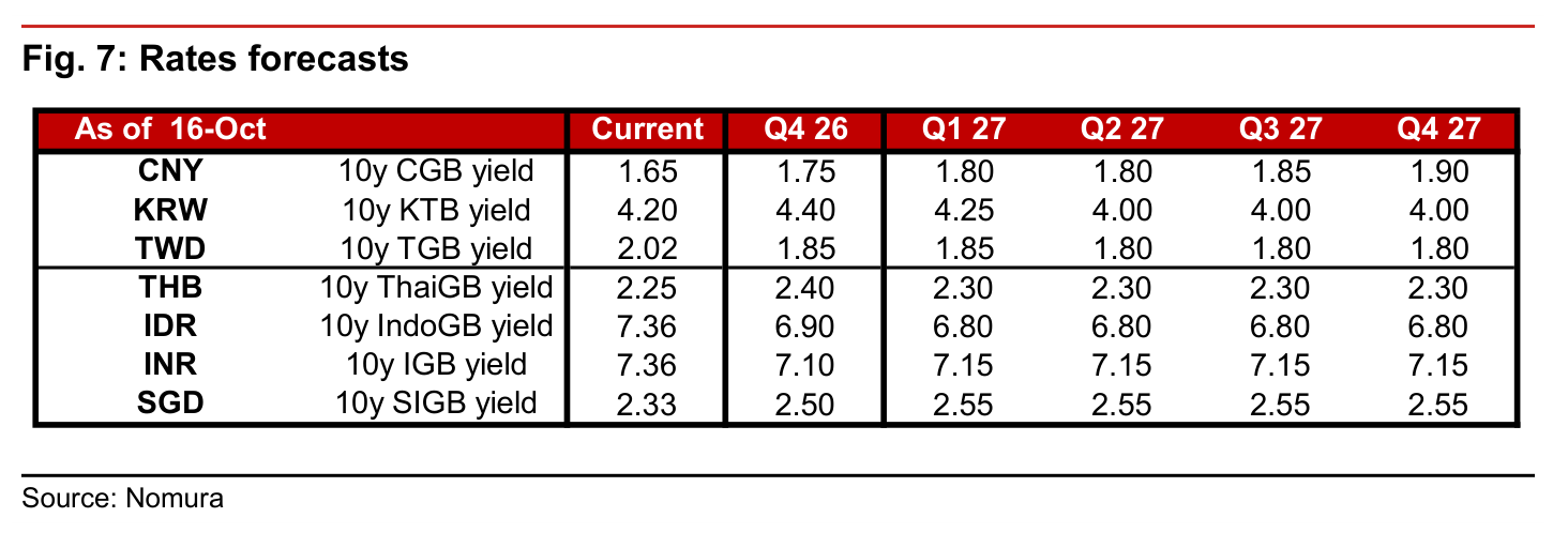 Fig. 7: Rates forecasts